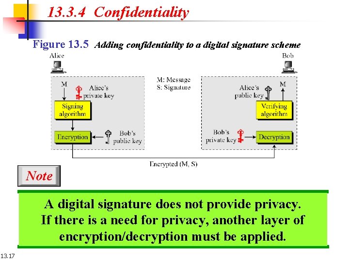 13. 3. 4 Confidentiality Figure 13. 5 Adding confidentiality to a digital signature scheme