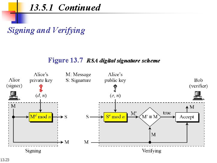 13. 5. 1 Continued Signing and Verifying Figure 13. 7 RSA digital signature scheme