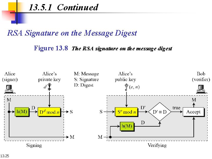 13. 5. 1 Continued RSA Signature on the Message Digest Figure 13. 8 The