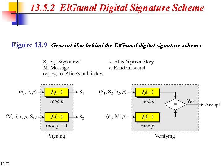 13. 5. 2 El. Gamal Digital Signature Scheme Figure 13. 9 General idea behind