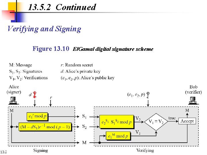13. 5. 2 Continued Verifying and Signing Figure 13. 10 El. Gamal digital signature