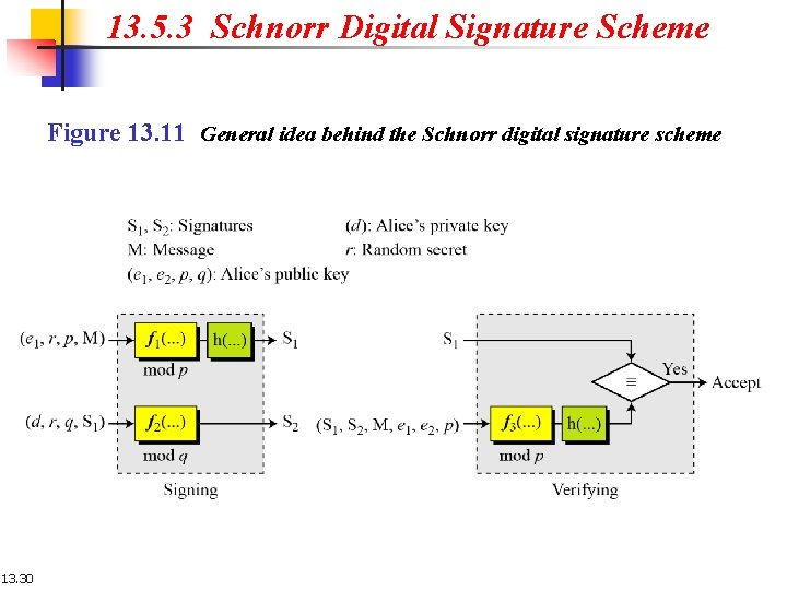 13. 5. 3 Schnorr Digital Signature Scheme Figure 13. 11 General idea behind the