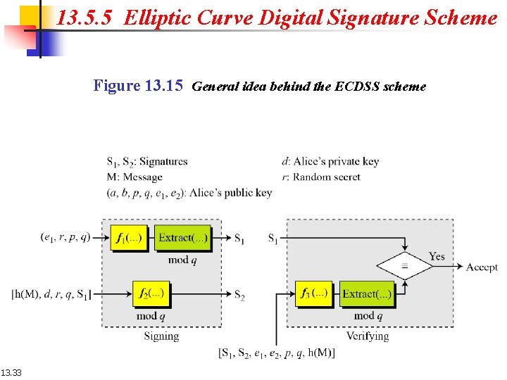 13. 5. 5 Elliptic Curve Digital Signature Scheme Figure 13. 15 General idea behind