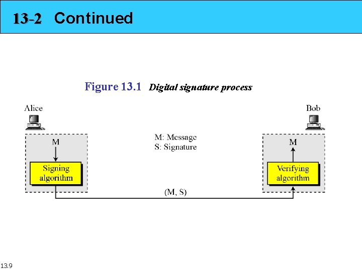 13 -2 Continued Figure 13. 1 Digital signature process 13. 9 