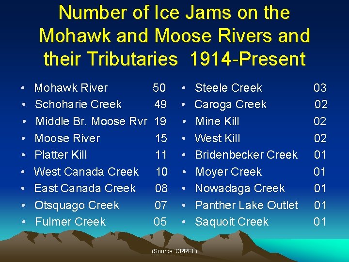 Number of Ice Jams on the Mohawk and Moose Rivers and their Tributaries 1914