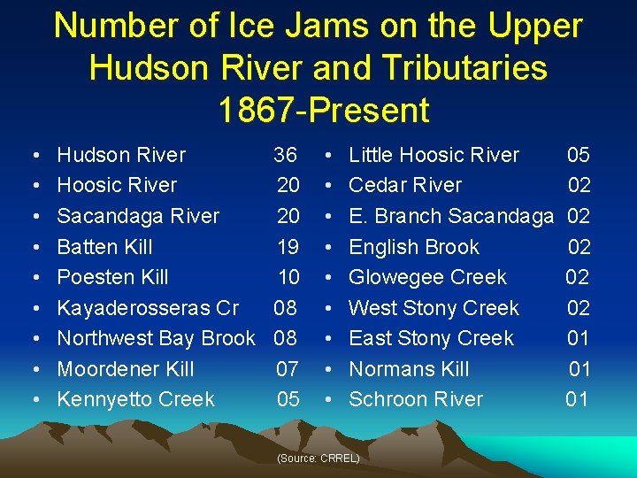 Number of Ice Jams on the Upper Hudson River and Tributaries 1867 -Present •