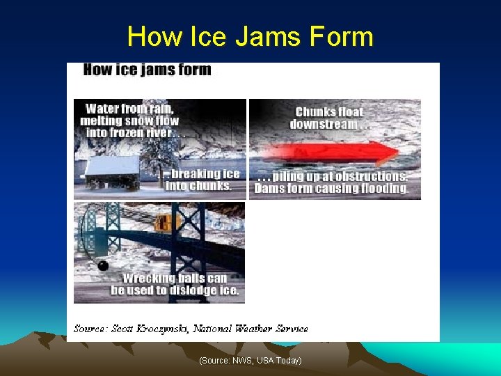 How Ice Jams Form (Source: NWS, USA Today) 