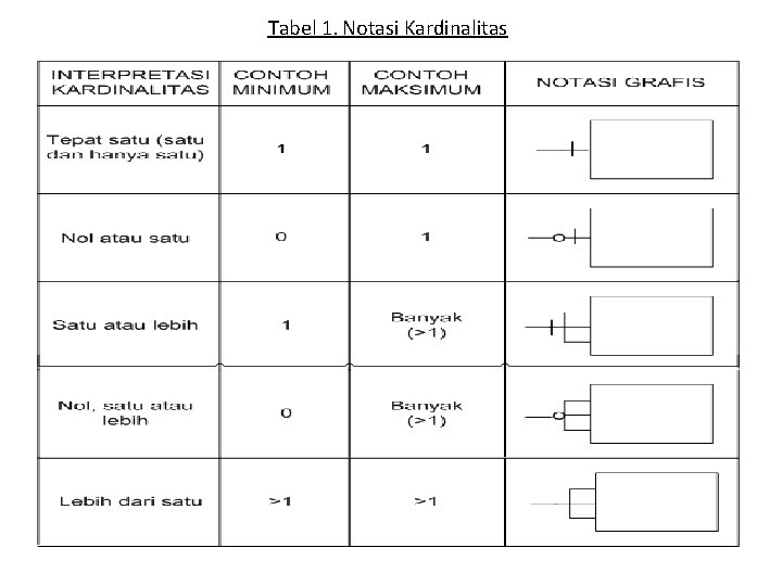 Tabel 1. Notasi Kardinalitas 