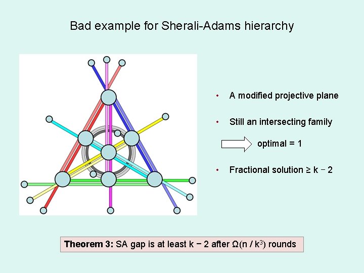 Bad example for Sherali-Adams hierarchy • A modified projective plane • Still an intersecting