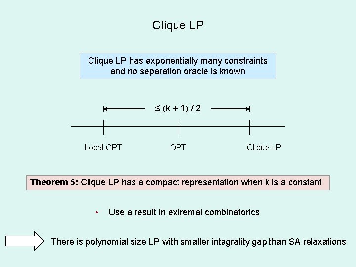 Clique LP has exponentially many constraints and no separation oracle is known ≤ (k