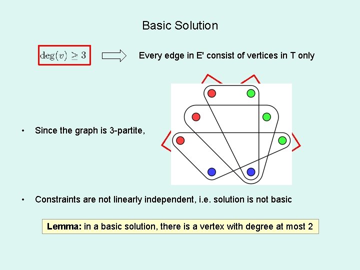 Basic Solution Every edge in E' consist of vertices in T only • Since