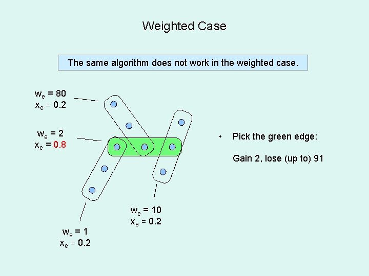 Weighted Case The same algorithm does not work in the weighted case. we =