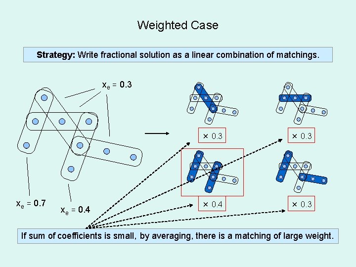 Weighted Case Strategy: Write fractional solution as a linear combination of matchings. xe =