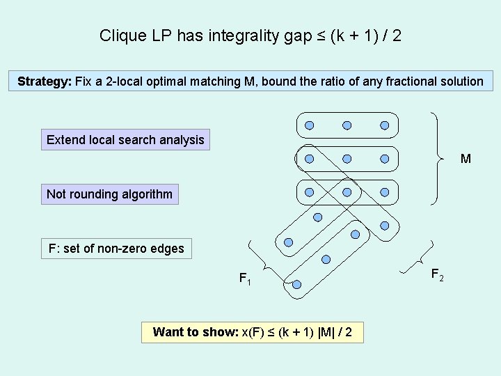 Clique LP has integrality gap ≤ (k + 1) / 2 Strategy: Fix a