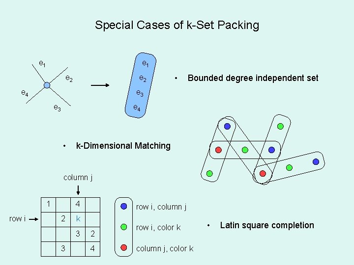 Special Cases of k-Set Packing e 1 e 2 e 4 • Bounded degree