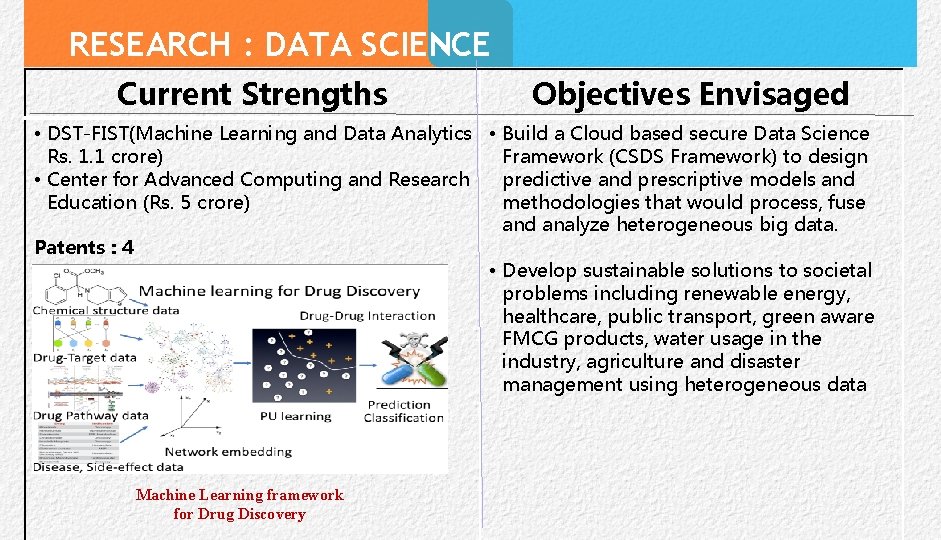 RESEARCH : DATA SCIENCE Current Strengths Objectives Envisaged • DST-FIST(Machine Learning and Data Analytics