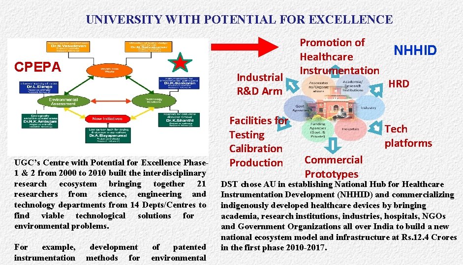 UNIVERSITY WITH POTENTIAL FOR EXCELLENCE CPEPA Industrial R&D Arm UGC’s Centre with Potential for