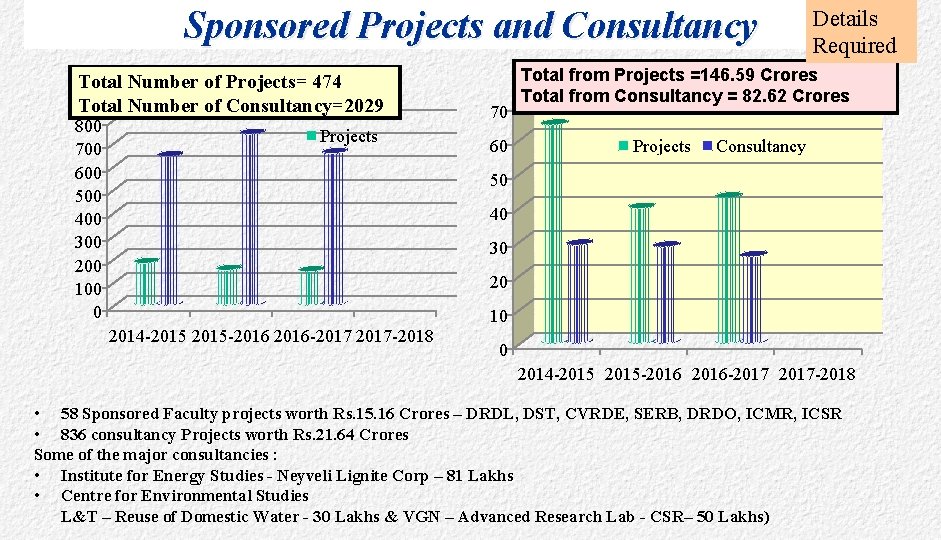 Sponsored Projects and Consultancy Total Number of Projects= 474 Total Number of Consultancy=2029 800