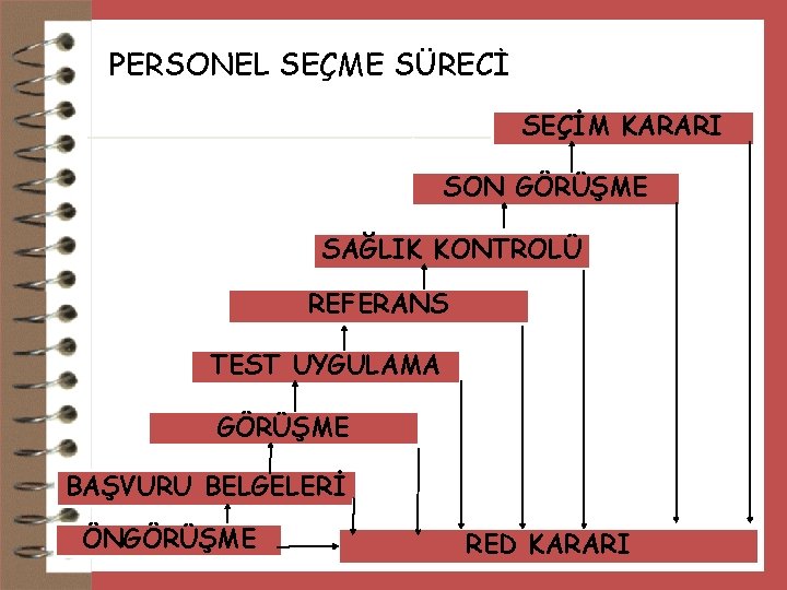 PERSONEL SEÇME SÜRECİ SEÇİM KARARI SON GÖRÜŞME SAĞLIK KONTROLÜ REFERANS TEST UYGULAMA GÖRÜŞME BAŞVURU