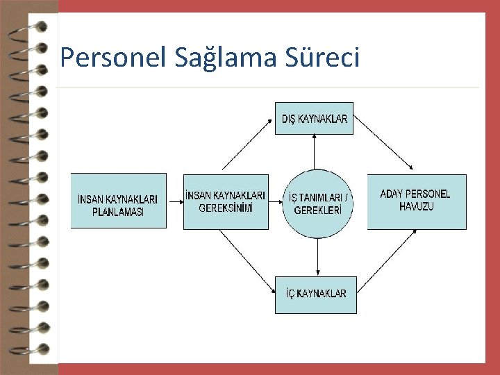 Personel Sağlama Süreci 