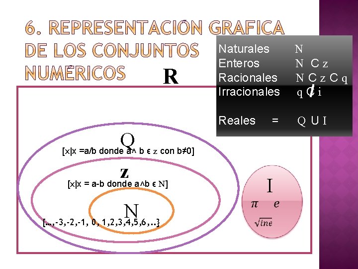 R Naturales N Enteros N C z Racionales N C z C q Irracionales R Naturales N Enteros N C z Racionales N C z C q Irracionales