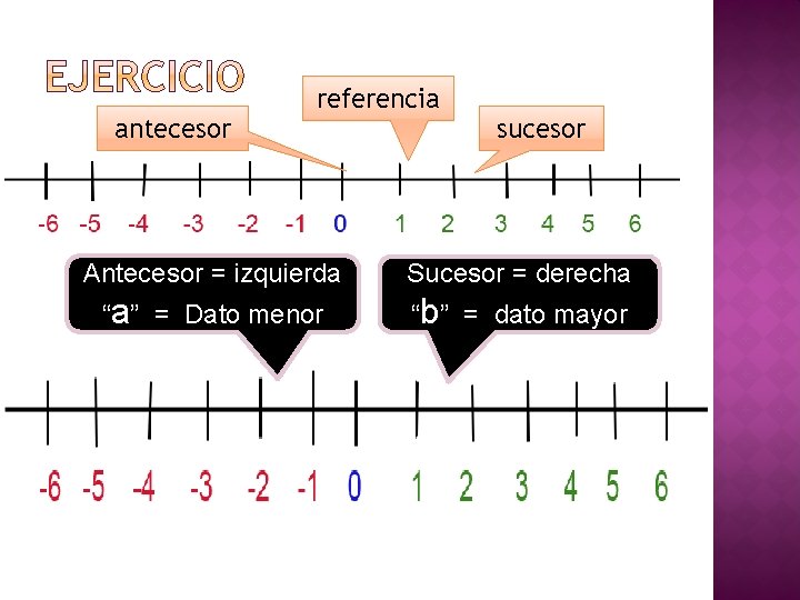 antecesor referencia sucesor Antecesor = izquierda Sucesor = derecha “a” = Dato menor “b” antecesor referencia sucesor Antecesor = izquierda Sucesor = derecha “a” = Dato menor “b”