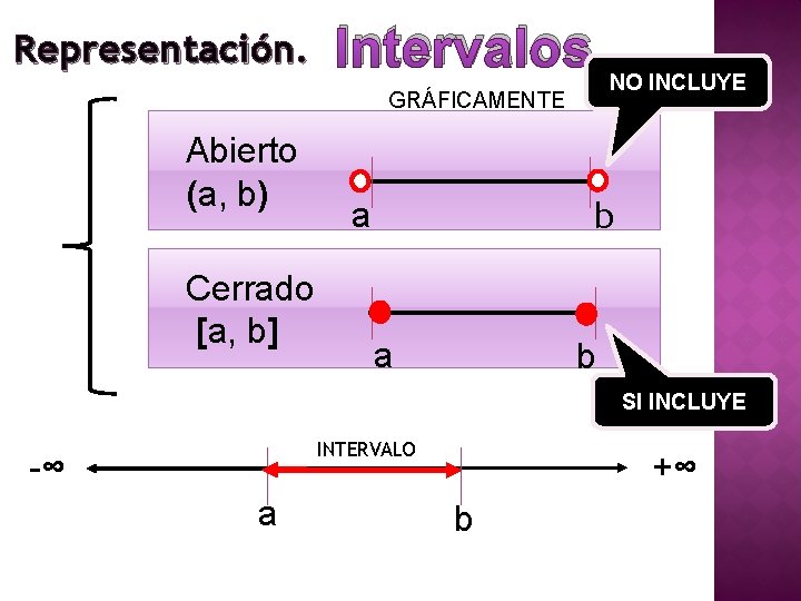 Representación. Intervalos NO INCLUYE GRÁFICAMENTE Abierto (a, b) Cerrado [a, b] b a a