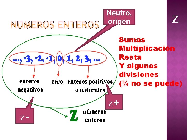 Neutro, origen z Sumas Multiplicación Resta Y algunas divisiones (¾ no se puede) z+ Neutro, origen z Sumas Multiplicación Resta Y algunas divisiones (¾ no se puede) z+