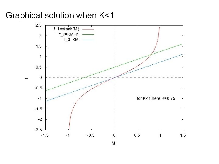 Graphical solution when K<1 