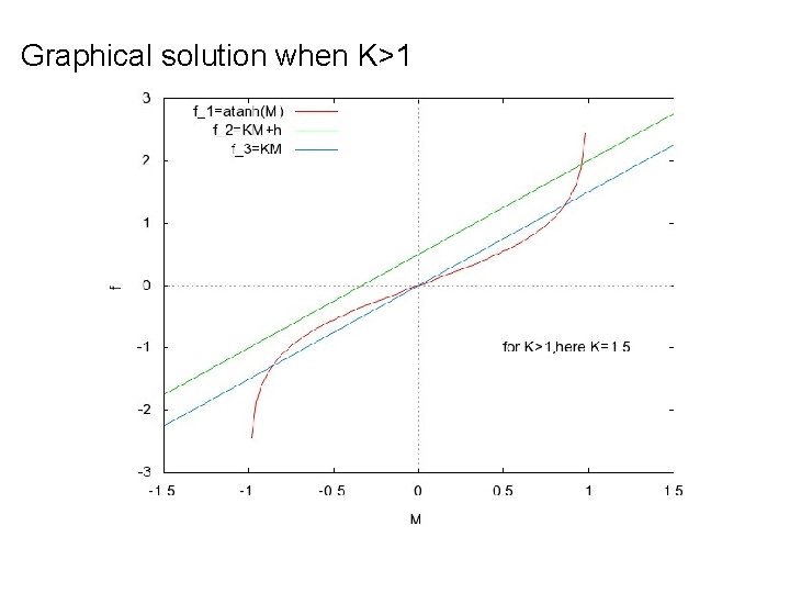 Graphical solution when K>1 