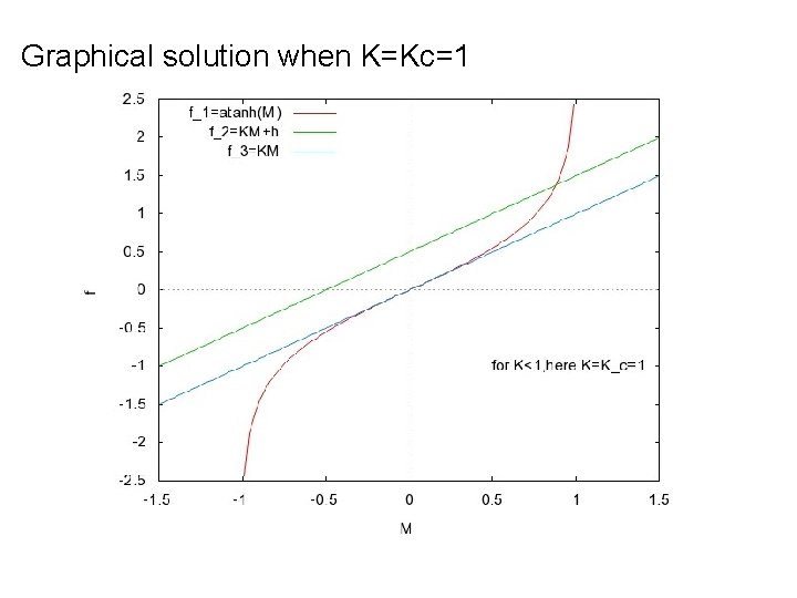 Graphical solution when K=Kc=1 