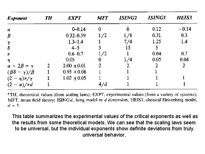 This table summarizes the experimental values of the critical exponents as well as the