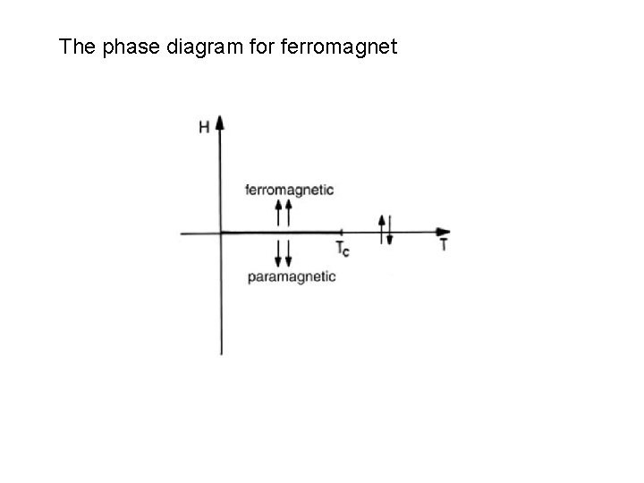 The phase diagram for ferromagnet 