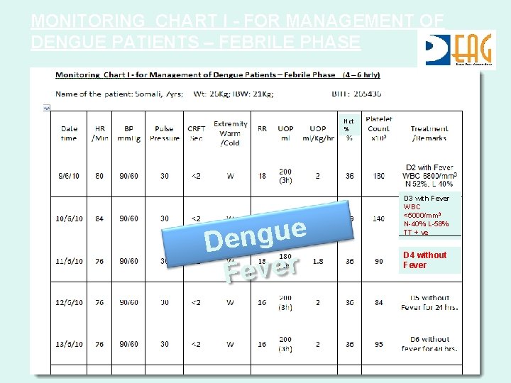 MONITORING CHART I - FOR MANAGEMENT OF DENGUE PATIENTS – FEBRILE PHASE Hct %