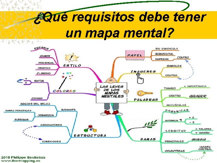 ¿Qué requisitos debe tener un mapa mental? 