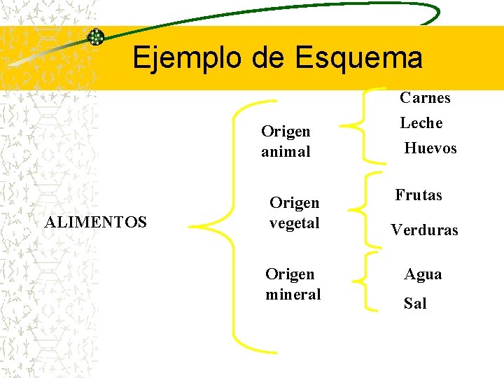 Ejemplo de Esquema Carnes Origen animal ALIMENTOS Origen vegetal Origen mineral Leche Huevos Frutas