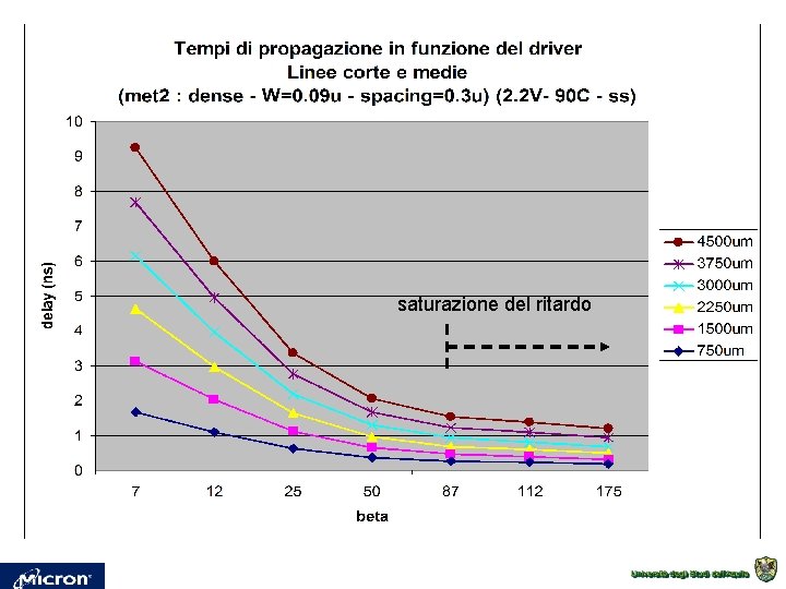 saturazione del ritardo saturazione del ritardo