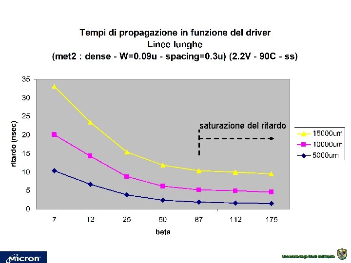saturazione del ritardo saturazione del ritardo