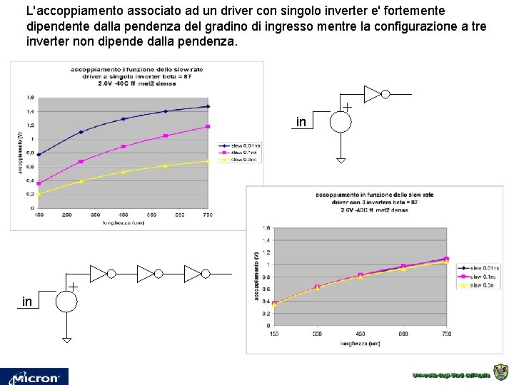 L'accoppiamento associato ad un driver con singolo inverter e' fortemente dipendente dalla pendenza del L'accoppiamento associato ad un driver con singolo inverter e' fortemente dipendente dalla pendenza del