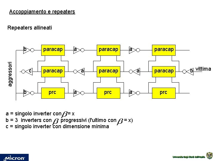 Accoppiamento e repeaters Repeaters allineati aggressori b paracap c b a a paracap prc Accoppiamento e repeaters Repeaters allineati aggressori b paracap c b a a paracap prc