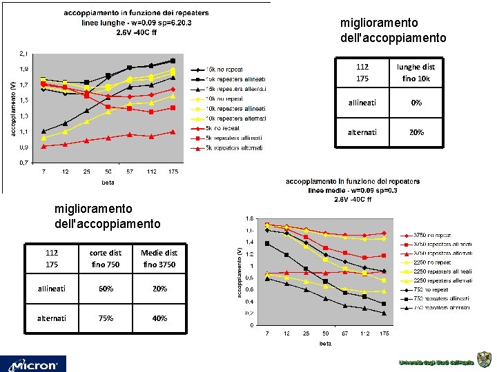 miglioramento dell'accoppiamento 112 175 corte dist fino 750 Medie dist fino 3750 allineati 60% miglioramento dell'accoppiamento 112 175 corte dist fino 750 Medie dist fino 3750 allineati 60%
