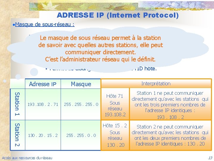 ADRESSE IP (Internet Protocol) Masque de sous-réseau : . 255. 0 à la station