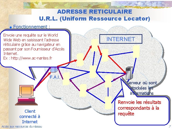 ADRESSE RETICULAIRE U. R. L. (Uniform Ressource Locator) Fonctionnement : Envoie une requête sur