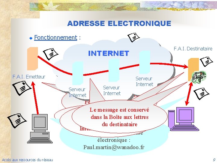 ADRESSE ELECTRONIQUE Fonctionnement : F. A. I. Destinataire INTERNET F. A. I. Emetteur Serveur