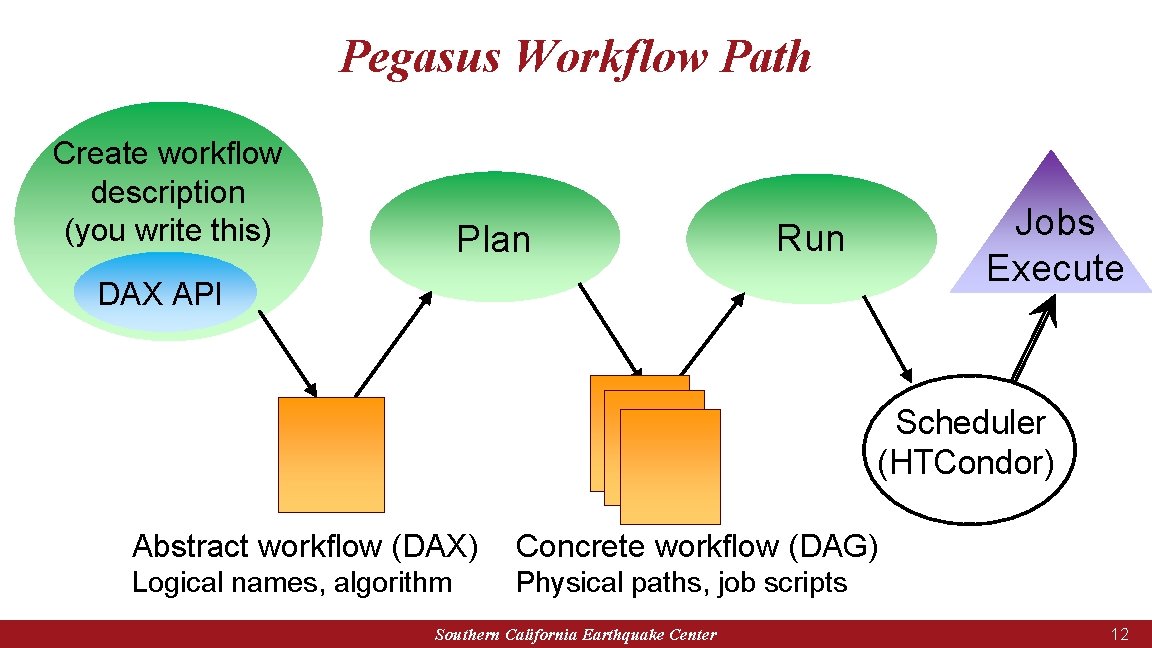 Pegasus Workflow Path Create workflow description (you write this) Plan Jobs Execute Run DAX