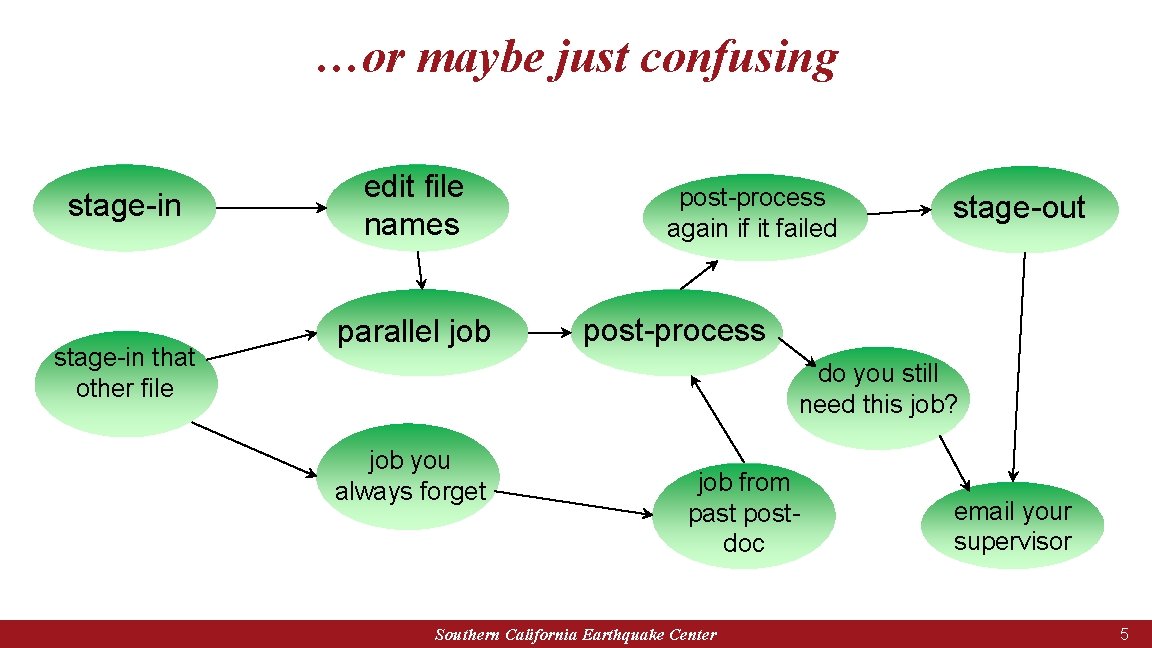…or maybe just confusing stage-in that other file edit file names parallel job post-process