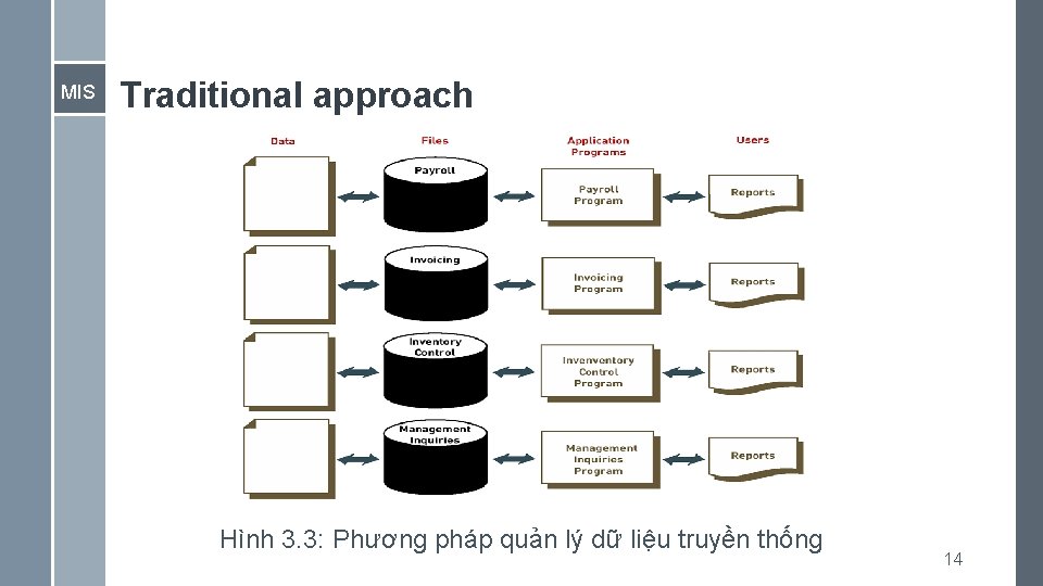 MIS Traditional approach Hình 3. 3: Phương pháp quản lý dữ liệu truyền thống