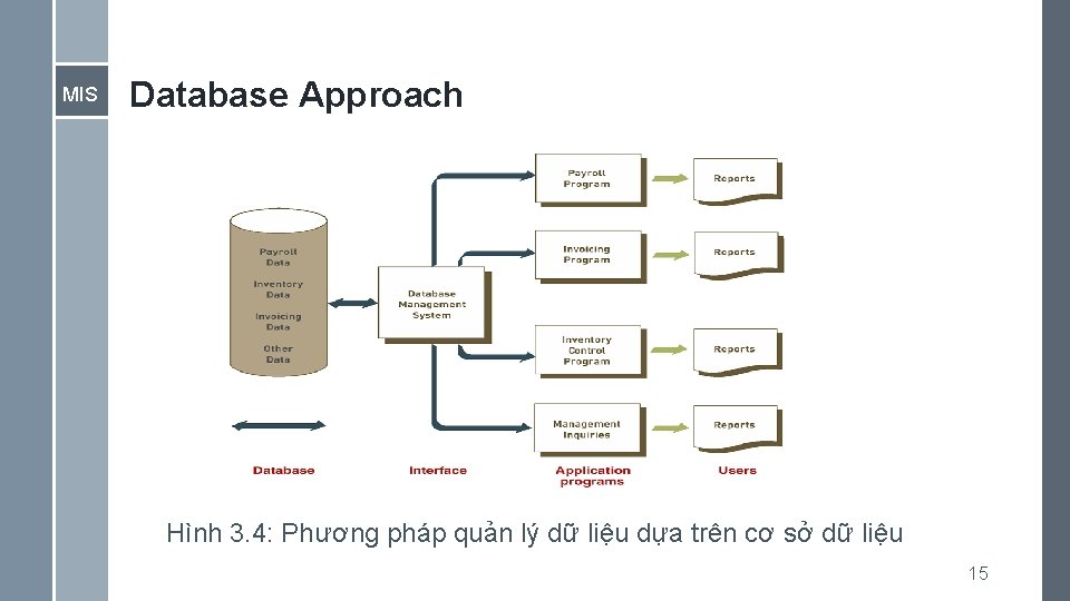 MIS Database Approach Hình 3. 4: Phương pháp quản lý dữ liệu dựa trên