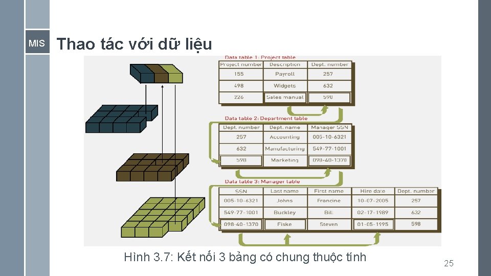 MIS Thao tác với dữ liệu Hình 3. 7: Kết nối 3 bảng có