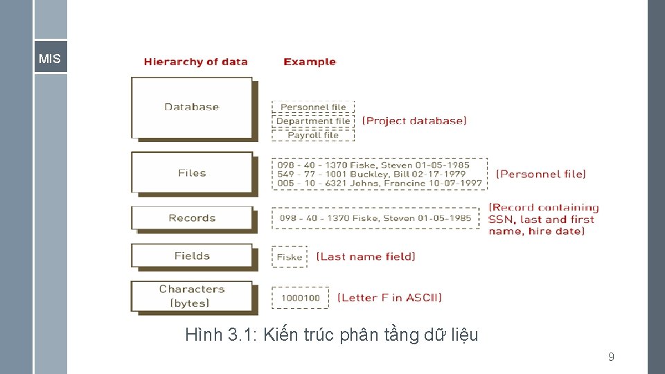 MIS Hình 3. 1: Kiến trúc phân tầng dữ liệu 9 